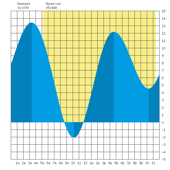 Takli Island tide chart for Monday, June 19, 2023