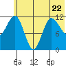 Takli Island tide chart for Thursday, June 22, 2023