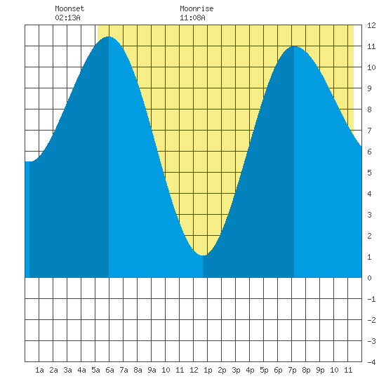 Takli Island tide chart for Friday, June 23, 2023