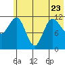 Takli Island tide chart for Friday, June 23, 2023