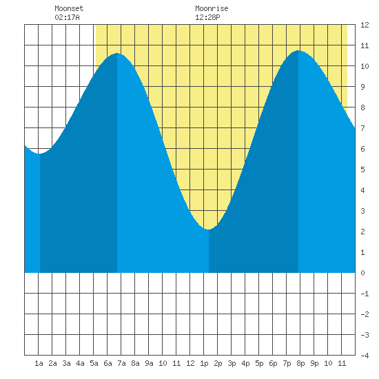 Takli Island tide chart for Saturday, June 24, 2023