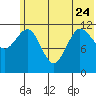 Takli Island tide chart for Saturday, June 24, 2023