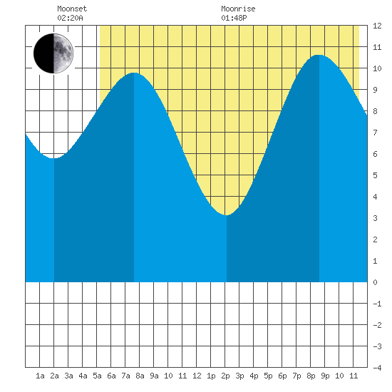 Takli Island tide chart for Sunday, June 25, 2023