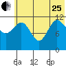 Takli Island tide chart for Sunday, June 25, 2023