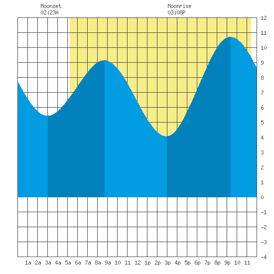 Takli Island tide chart for Monday, June 26, 2023