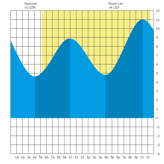 Takli Island tide chart for Tuesday, June 27, 2023