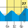 Takli Island tide chart for Tuesday, June 27, 2023