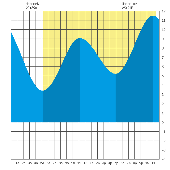 Takli Island tide chart for Wednesday, June 28, 2023