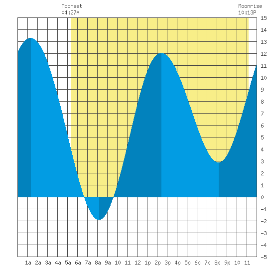 Takli Island tide chart for Friday, June 2, 2023