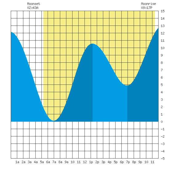Takli Island tide chart for Friday, June 30, 2023