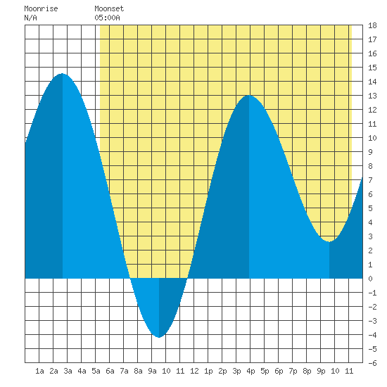 Takli Island tide chart for Sunday, June 4, 2023
