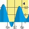 Takli Island tide chart for Sunday, June 4, 2023