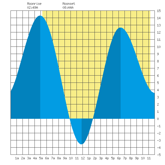 Takli Island tide chart for Wednesday, June 7, 2023