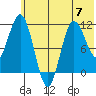 Takli Island tide chart for Wednesday, June 7, 2023