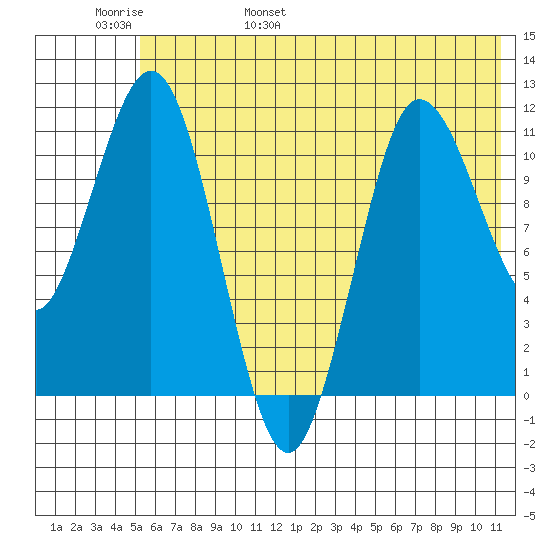 Takli Island tide chart for Thursday, June 8, 2023
