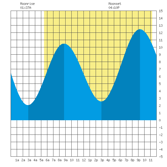 Takli Island tide chart for Monday, July 10, 2023