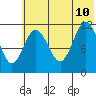Takli Island tide chart for Monday, July 10, 2023