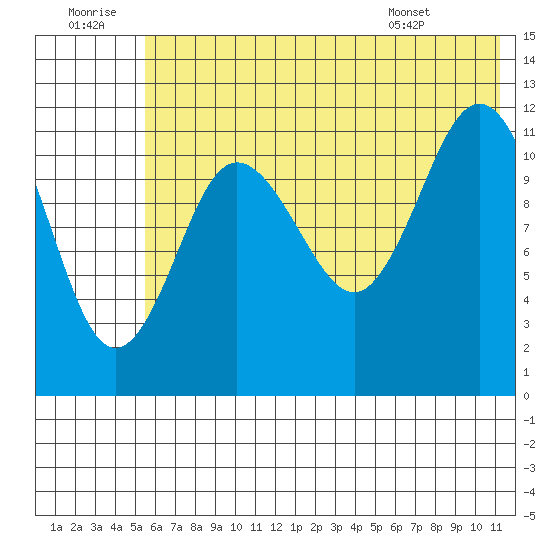 Takli Island tide chart for Tuesday, July 11, 2023