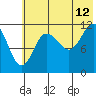 Takli Island tide chart for Wednesday, July 12, 2023