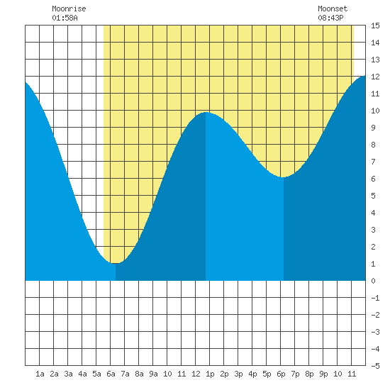 Takli Island tide chart for Thursday, July 13, 2023