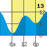 Takli Island tide chart for Thursday, July 13, 2023