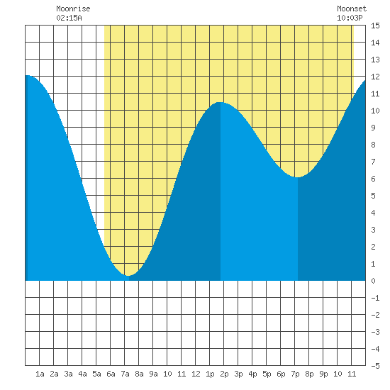 Takli Island tide chart for Friday, July 14, 2023