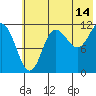 Takli Island tide chart for Friday, July 14, 2023