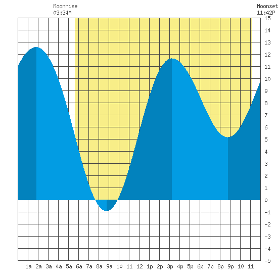 Takli Island tide chart for Sunday, July 16, 2023