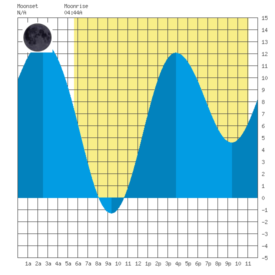 Takli Island tide chart for Monday, July 17, 2023