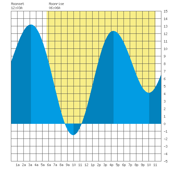 Takli Island tide chart for Tuesday, July 18, 2023