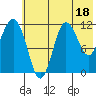 Takli Island tide chart for Tuesday, July 18, 2023