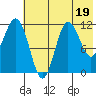 Takli Island tide chart for Wednesday, July 19, 2023