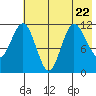 Takli Island tide chart for Saturday, July 22, 2023