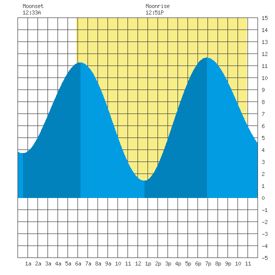 Takli Island tide chart for Sunday, July 23, 2023
