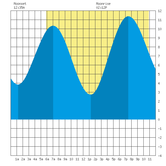 Takli Island tide chart for Monday, July 24, 2023