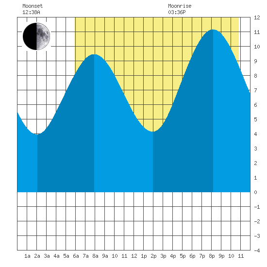 Takli Island tide chart for Tuesday, July 25, 2023