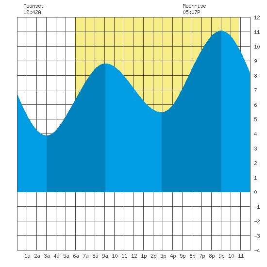 Takli Island tide chart for Wednesday, July 26, 2023