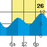 Takli Island tide chart for Wednesday, July 26, 2023