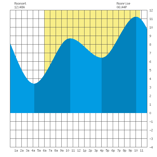 Takli Island tide chart for Thursday, July 27, 2023