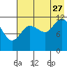 Takli Island tide chart for Thursday, July 27, 2023