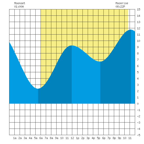 Takli Island tide chart for Friday, July 28, 2023