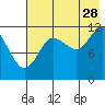 Takli Island tide chart for Friday, July 28, 2023
