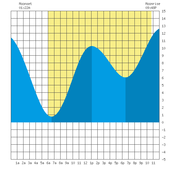 Takli Island tide chart for Saturday, July 29, 2023