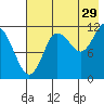 Takli Island tide chart for Saturday, July 29, 2023