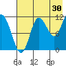 Takli Island tide chart for Sunday, July 30, 2023
