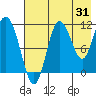 Takli Island tide chart for Monday, July 31, 2023