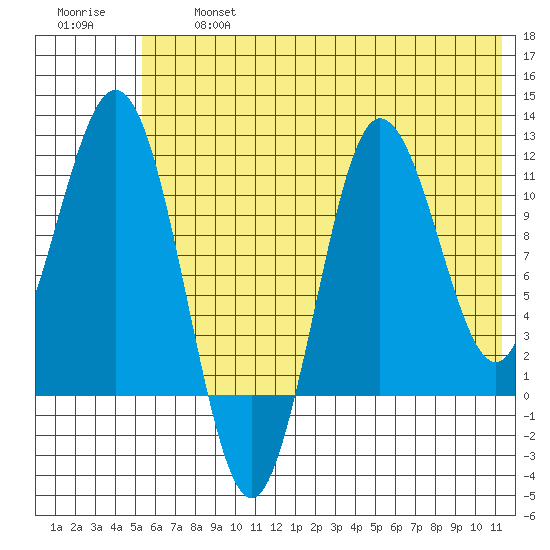 Takli Island tide chart for Wednesday, July 5, 2023