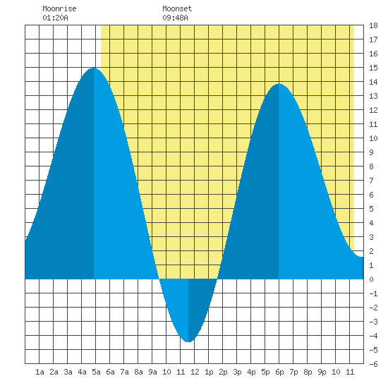 Takli Island tide chart for Thursday, July 6, 2023