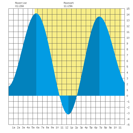 Takli Island tide chart for Friday, July 7, 2023