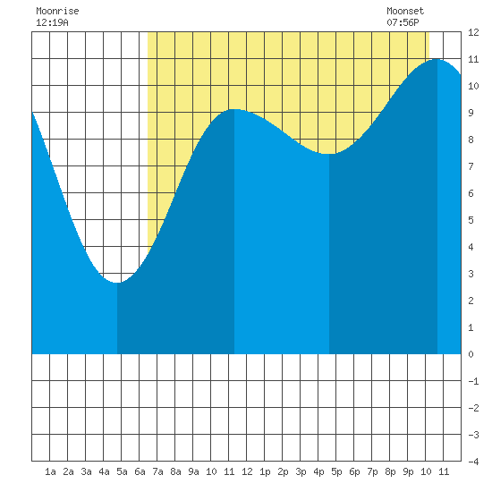 Takli Island tide chart for Thursday, August 10, 2023